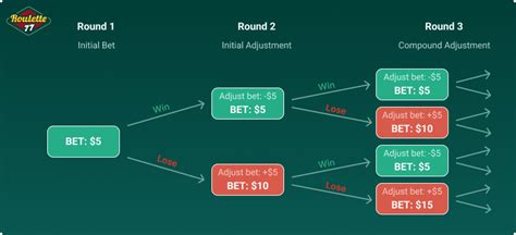 D'Alembert Betting Strategy: Test & Analysis.
